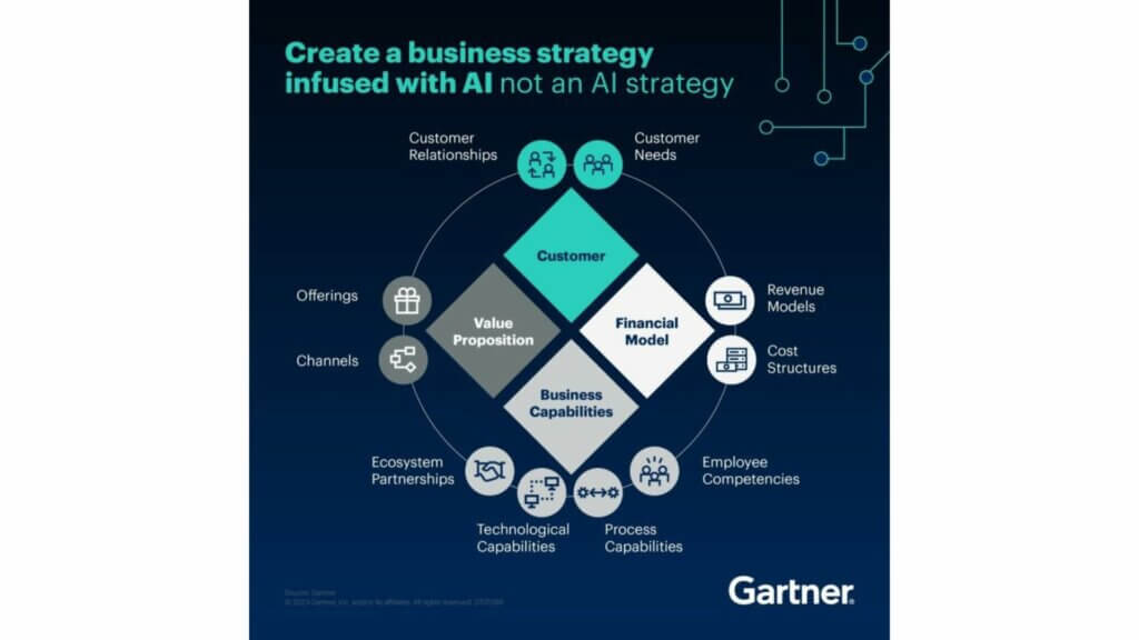 Gartner Post Business Strategy Infuse Your Business with AI Customer Needs Financial Model Business Capabilities Value Proposition